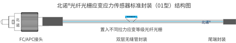 北諾?大量程光纖光柵應(yīng)變傳感器（FBG應(yīng)變計(jì)）結(jié)構(gòu)圖（單端）